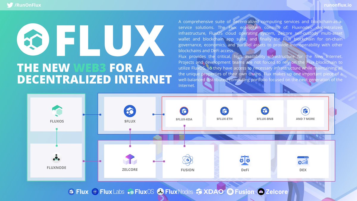 0x_Contractor's tweet photo. $Flux to $100
#interoperable
#nodes
#gpu mining
#infinity #smartcontracts
#Airdrop
#zelcore
#d2fa
4 years old, fully built, fully #decentralized #web3 #Infrastructure
#btc #eth #icp #akt
Get a #node before it's out if reach!
#passiveincome
>>>https://t.co/fyeN5j4V0P<<< https://t.co/mSmbD5qKyj