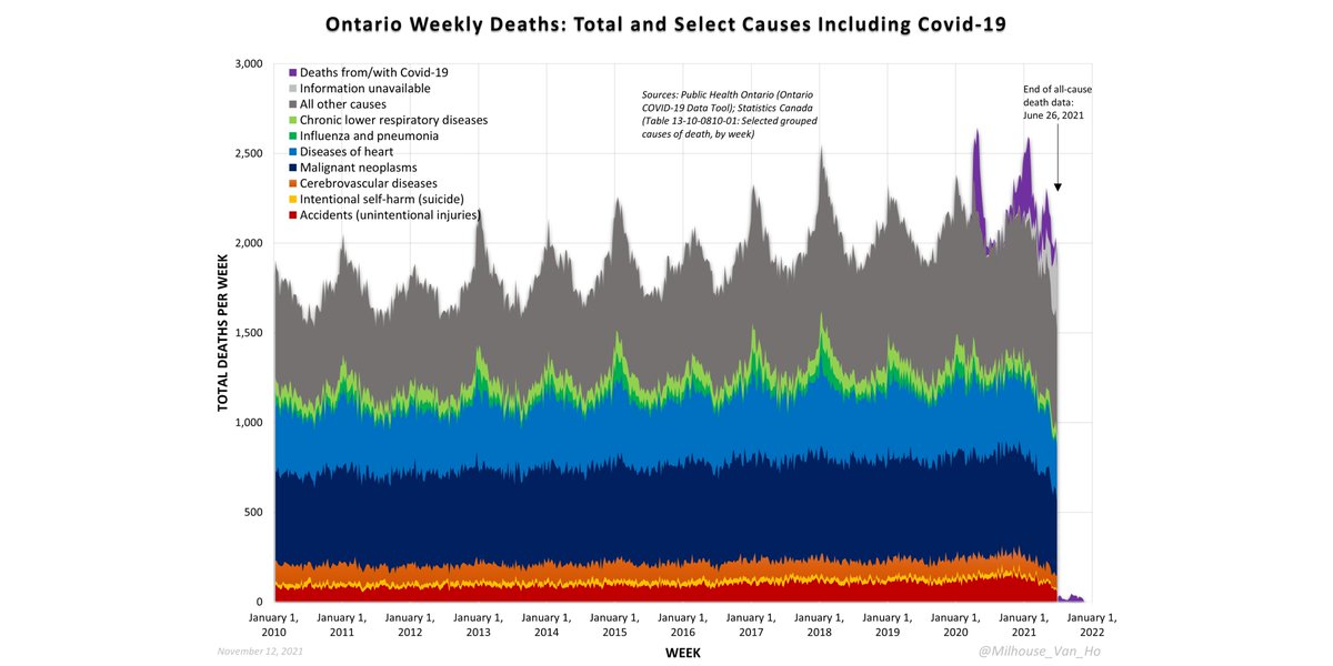 Weekly all-cause deaths and deaths with/from Covid-19 in Ontario, 2010-2021 (subject to Statistics Canada reporting delay for all-cause deaths.)

Covid barely even registers anymore, with more people dying from accidents (>100 per week) than from covid.