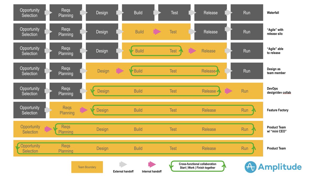 I’ve thought a lot about this “journey to product teams” by <a href="/johncutlefish/">John Cutler</a> —and realizing I had devalued the word “journey”. amplitude.com/blog/journey-t…

I’ve made the mistake too many times to try shoehorning teams straight to the bottom level.

Some learnings: