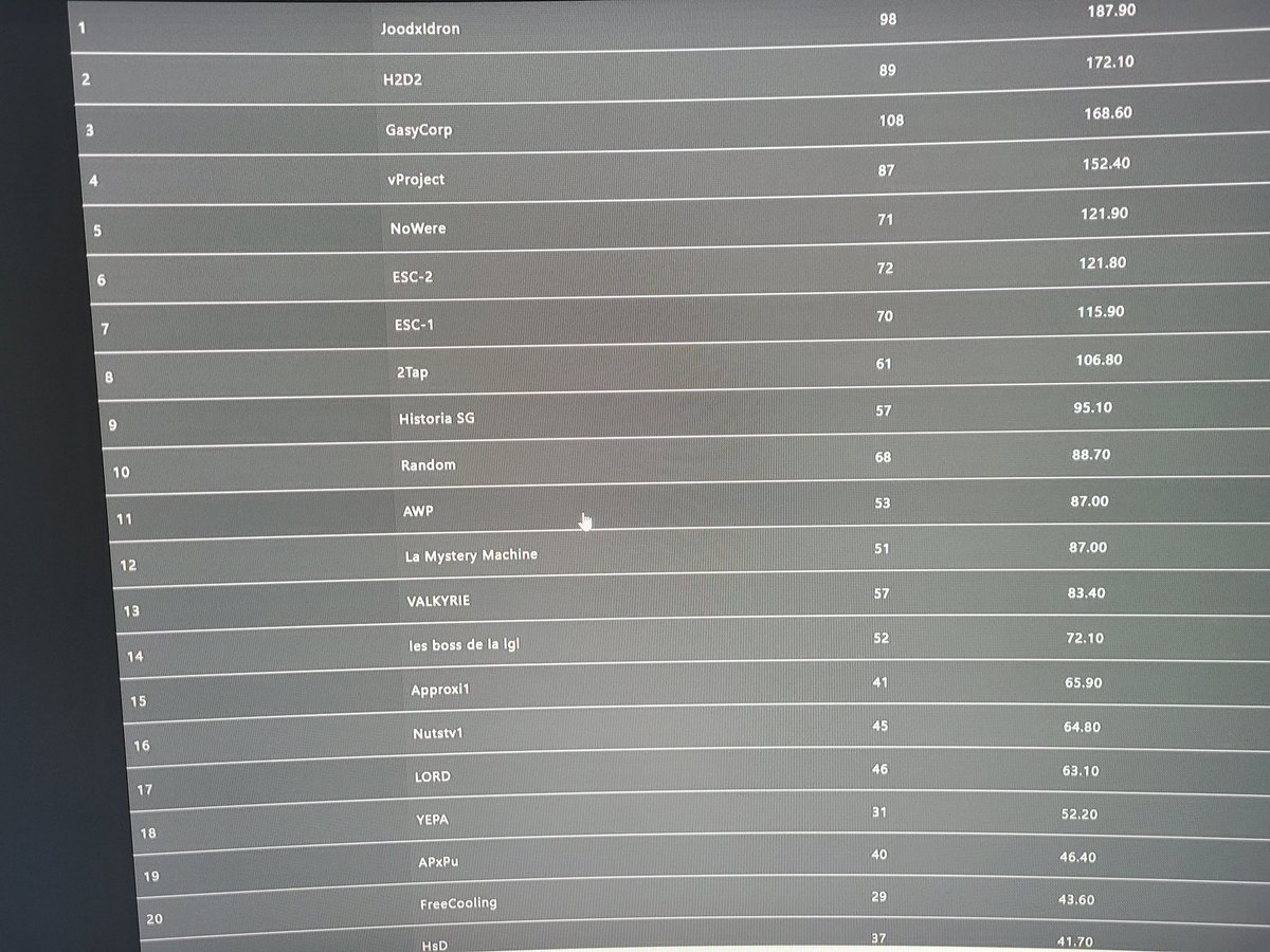 skyzz29's tweet image. On finie 8eme au kills race #los gringos locos #2tap @Murcky