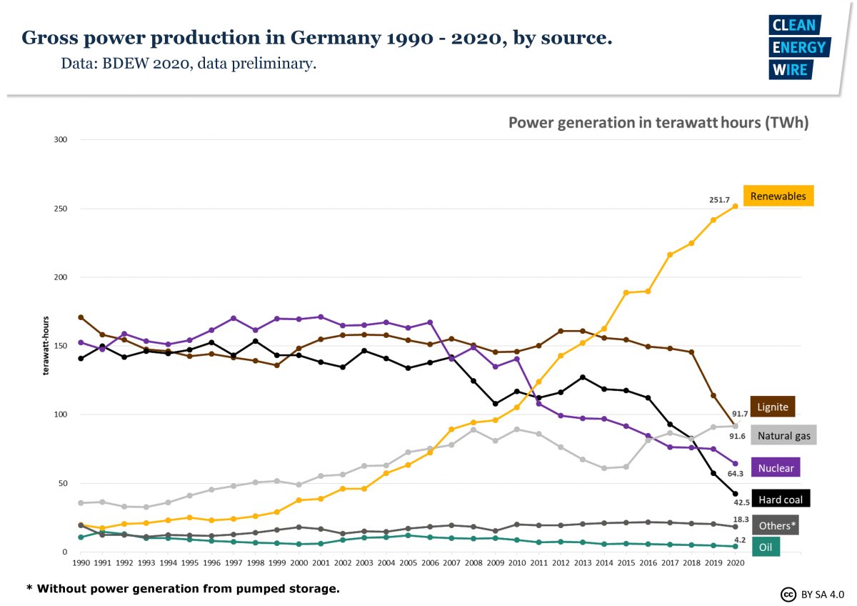 You can see how the mix has evolved below
