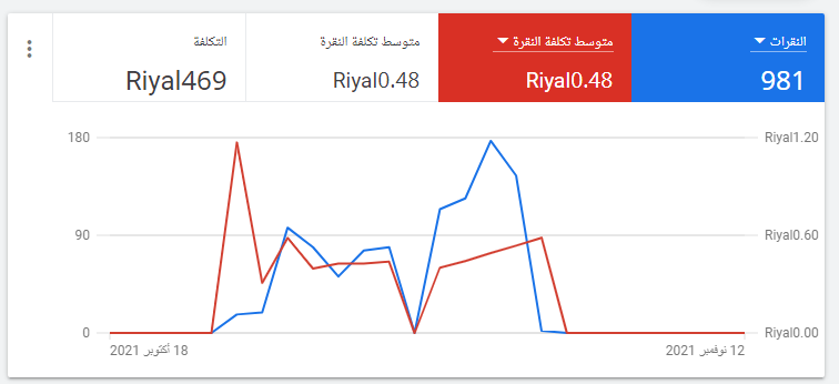 💭
إعلانات قوقل من وجهة نظري الشخصية هي الأهم دائماً !

لما تحقق 981 نقرة خلال 12 يوم بس !

وبتكلفة 48 هللة للنقرة الواحدة !

معناها إنك نفذت إعلان ناجح .

لذلك أنصح دائماً أن تكون إعلانات قوقل هي الأساس في حملاتكم التسويقية .. 

تعالوا نناقش الأسباب !

<a href="/mkt_chess/">شطرنج تسويق</a>
