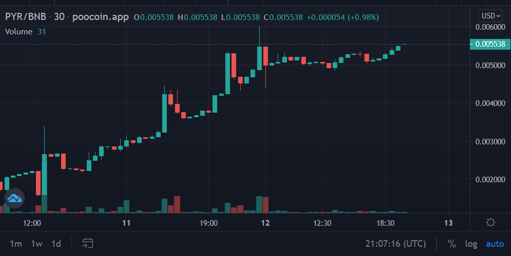 pyroblocknft's tweet photo. To the moon!
Join us!
#PYR #PYROBLOCK #NFTGaming #NFT #BinanceSmartChain #NFTs #NFTGame #ToTheMoon #Binance #shitcoiners #token #tokens #PancakeSwap #PooCoin #TokenSale https://t.co/FTYU72Yhf1