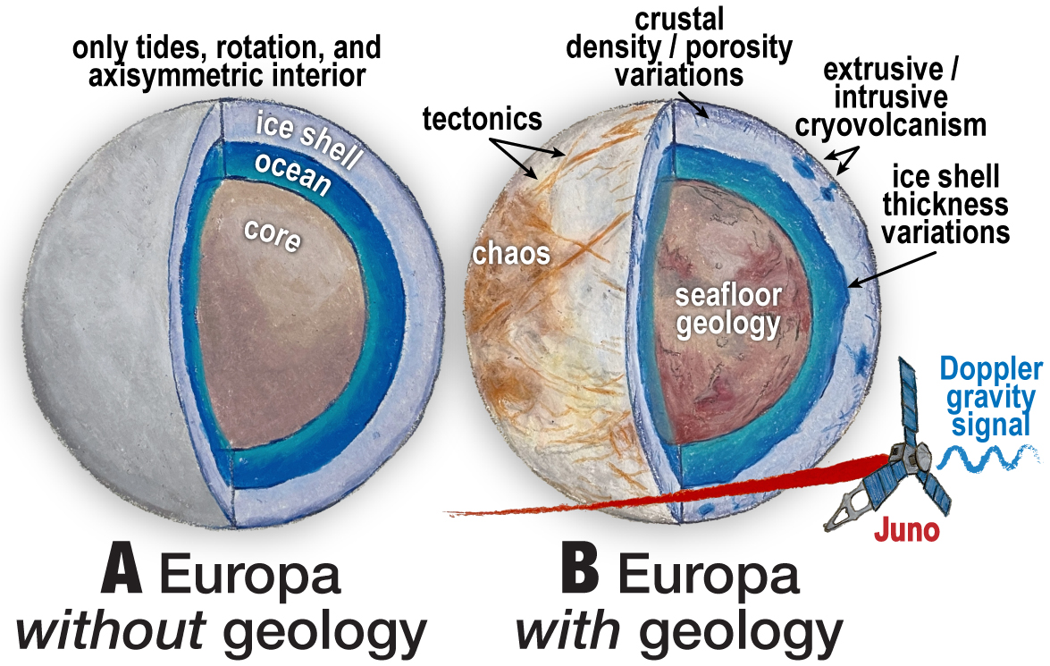 A figure from my proposal, showing two models of Europa: one without geology (left), and one with geology (right). Geology really can complicate planetary gravity fields and their interpretation, and my selected proposal is all about teasing out that information.