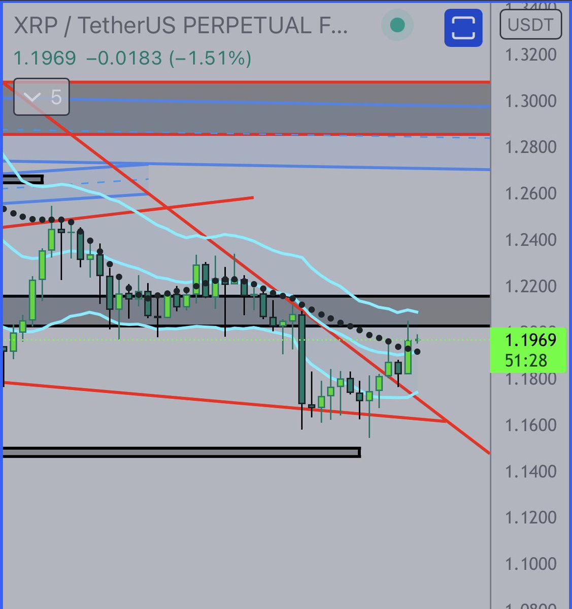 cryptoes_ta's tweet photo. #XRP hourly 21MA reclaimed | Now let’s close the daily back above $1.20 $XRP https://t.co/E9kmSisJzX