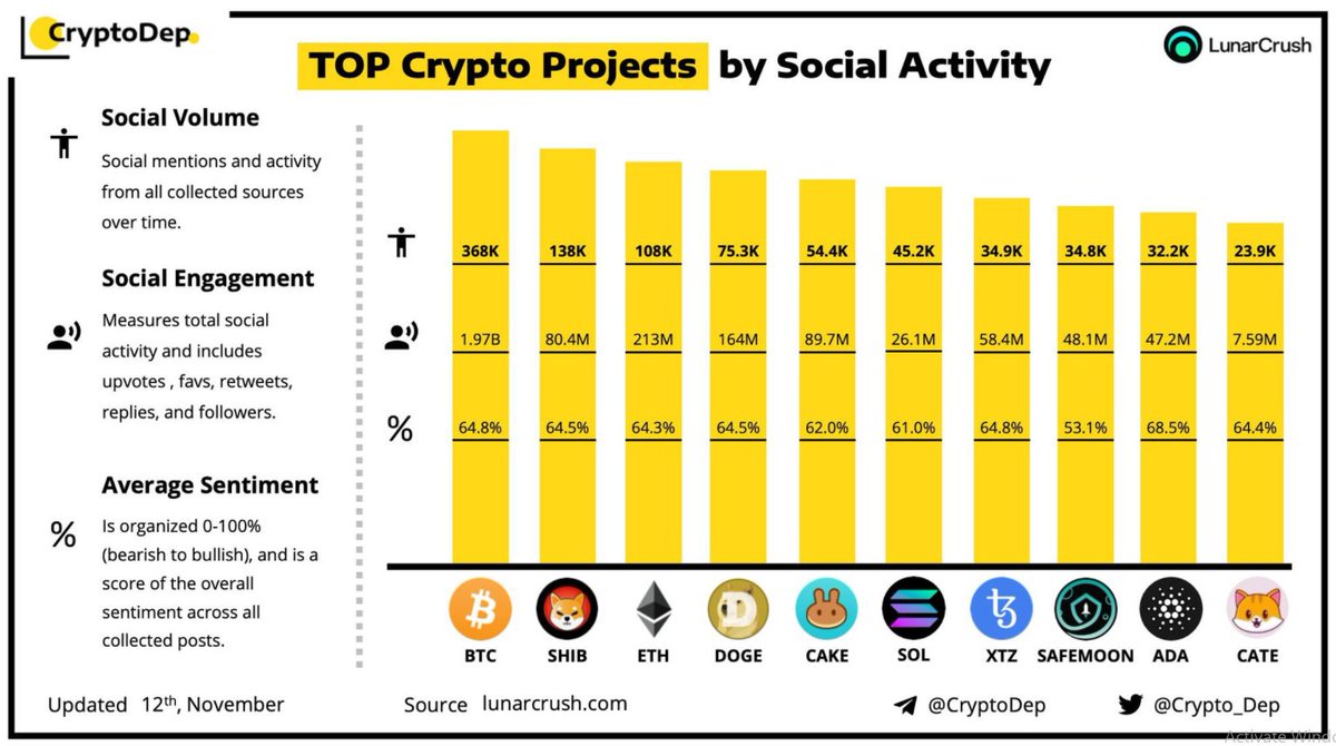 CATE in the TOP 10 of all projects. Along side the absolute biggest names in crypto!!! 🚀🚀

But $CATE with a massively smaller market cap.

You know where this is headed right? 😍

#catecoin #100X
<a href="/Crypto_Dep/">CryptoDep</a>