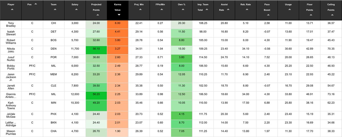 Tony Bradley projects as the best Karma Value at center tonight, while Jusuf Nurkic projects to be one of the best GPP plays with 3.8% ownership! Find the rest of our projections below! 

https://t.co/1YYUBfuqMB https://t.co/OWkOiGlRjy