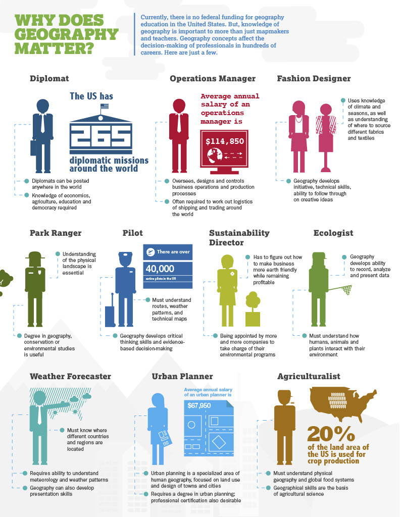 What can YOU do with a degree in Geography? 

Check out the graphic below for a few ideas, or explore www2.aag.org/careers/ for more information on where a degree in geography can take you! 

#studyGEOG #imagineabetterworld #GeoWeek