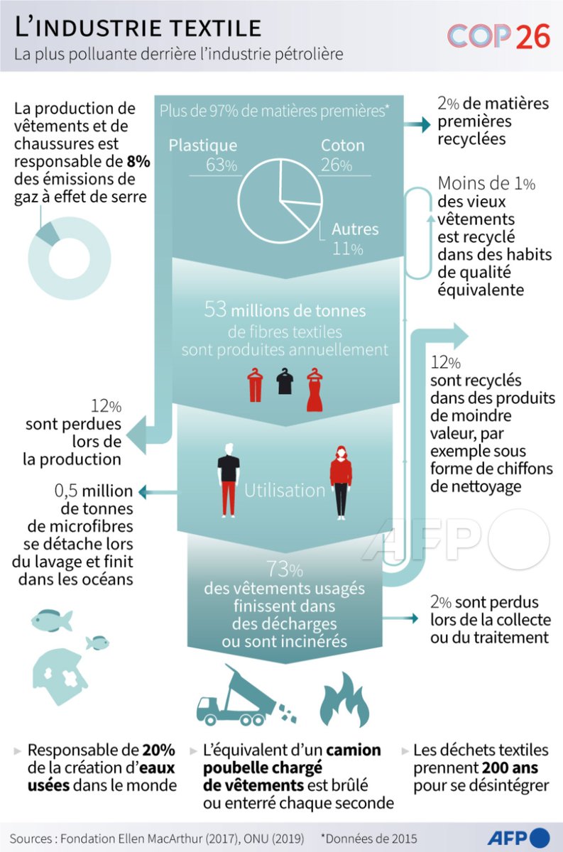 👗🩳👕👚L'industrie textile est la plus polluante derrière la pétrolière, voilà pourquoi ⤵️
par <a href="/Saltapunctum/">Tatiana Magariños Requena</a> et @GusIeshu1966 
#AFP 
#AFPgraphics