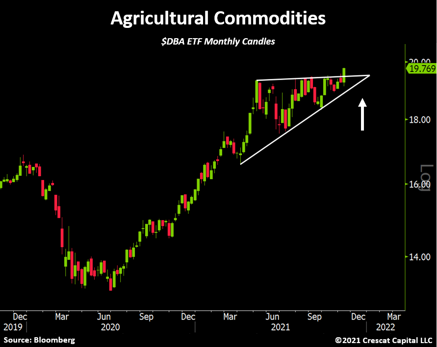 TaviCosta's tweet photo. Major breakout on agricultural commodities. 

Food prices are poised to rise significantly from here.

This will likely become one of the primary drivers for inflation. https://t.co/eHxZH5zosg