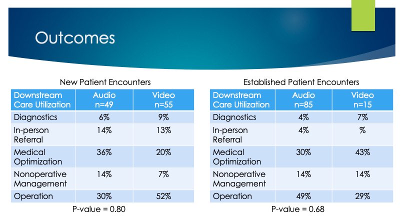 VNikolian's tweet photo. Proud of my mentee @j_bray (#Match2022 applicant) on his @NoPacSurgical podium presentation! He reviewed outcomes of audio-only &amp; video-visits at #OHSUHernia. Audio-only #telemednow is an effective strategy in preoperative assessment of patients seeking AWR &amp; hernia repair. https://t.co/nW2mJG9WTy