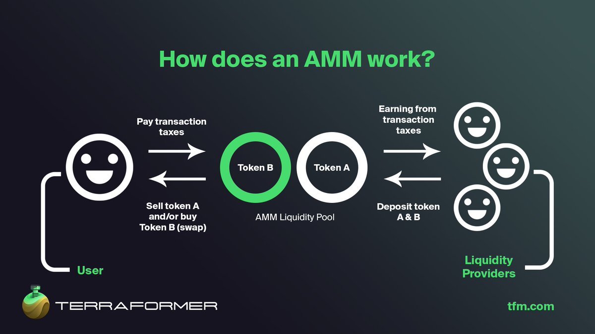 tfm_com's tweet photo. How does an #AMM work?🔎

Automated market makers (AMMs) allow digital assets to be traded without permission and automatically by using liquidity pools instead of a traditional market of buyers and sellers.
We incorporate an AMM protocol to fix the problem of limited liquidity🚀 https://t.co/dXrVMGsjvy