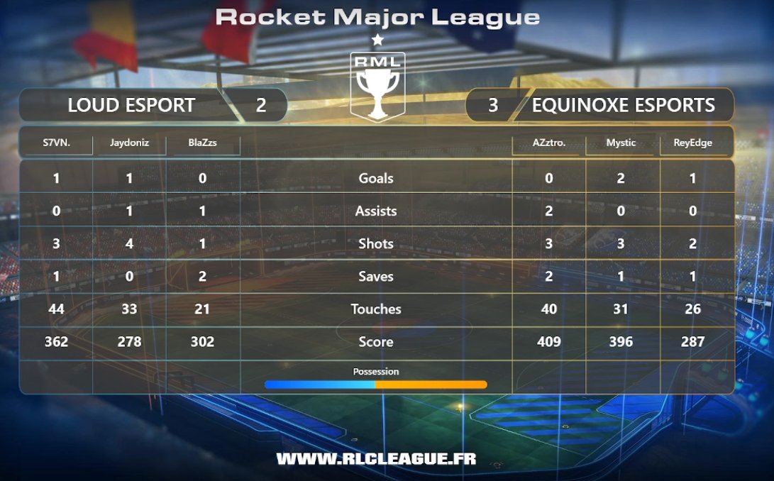 scl_officiel's tweet photo. Premier BO5 remporté par la @EquinoxeEsport sur le score de 3⃣ à 0⃣ !
@EquinoxeEsport a une main sur ce titre de champion #RMLigue2 ! https://t.co/5SVuW7REuc