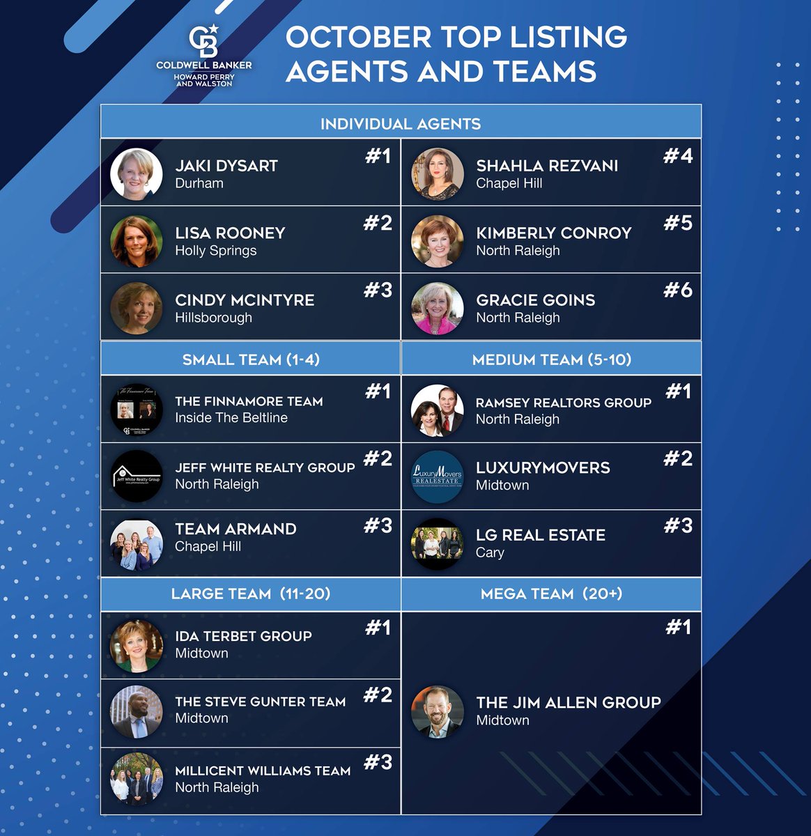 CBHPW's tweet photo. No tricks here, all treats for our top producing agents and teams in October! 🎉 https://t.co/MjKmeiWwsh