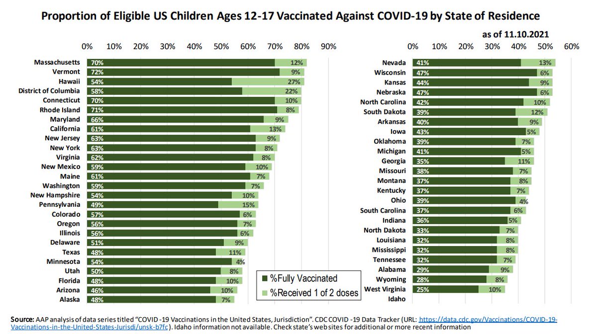Michelle Fiscus MD,FAAP 🌻💉❤️🌈 (@drfixus) on Twitter photo Massachusetts has 82% of its 12-17yo population #vaccinated with at least one dose of #COVID19 #vaccine. THAT is AMAZING!!!
<a href="/AmerAcadPeds/">American Academy of Pediatrics</a> these reports are so great! Keep up the awesome work! downloads.aap.org/AAP/PDF/Child%… Massachusetts has 82% of its 12-17yo population #vaccinated with at least one dose of #COVID19 #vaccine. THAT is AMAZING!!!
<a href="/AmerAcadPeds/">American Academy of Pediatrics</a> these reports are so great! Keep up the awesome work! downloads.aap.org/AAP/PDF/Child%…