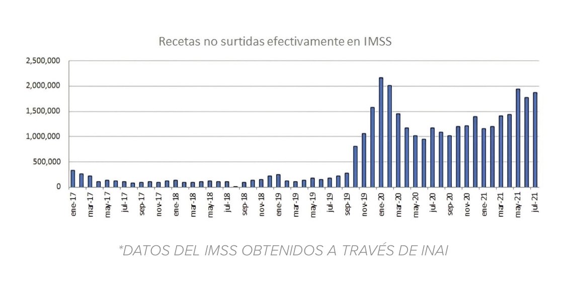 Marcela_Feraud's tweet photo. 🛑¡AMLO miente! El 2021 será el año con mayor número de muertes en la historia de México, como consecuencia del más grande desabasto de medicamentos en el país. El número de recetas sin surtir solo en el IMSS aumentó un 218% equivalente a 16 millones de recetas no surtidas. #INAI https://t.co/RZVFhG58ET