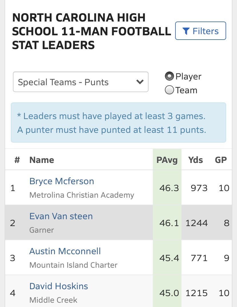 Evan_VanSteen's tweet photo. Finished off the season with a 46.1 punting yard average, 2nd in North Carolina! @S_Hodgin @LoganONeillRMC @CoachDwill9 @GarnerAthletics https://t.co/xvpTgaBTrW