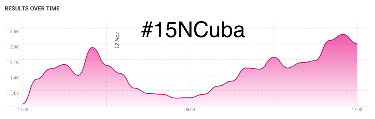 Jessi_Cuban's tweet photo. Si hacemos un twitazo hoy reventamos esto 👇 estamos en 37.6K en estos momentos con el #15NCuba https://t.co/1h2Lds1qzr
