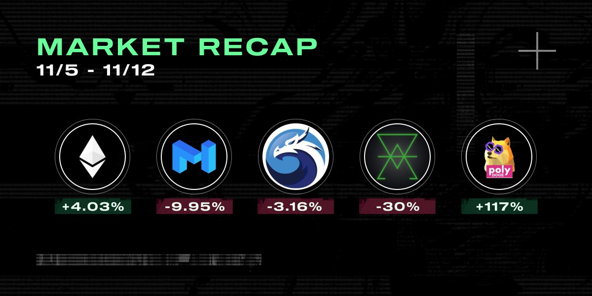 SlingshotCrypto's tweet image. 𝙈𝘼𝙍𝙆𝙀𝙏 𝙍𝙀𝘾𝘼𝙋
11/5 - 11/12

📈 $ETH is up despite a rocky past few days.

📉 $MATIC and $QUICK down, but not as much as $KLIMA which saw a 30% drop.

🏅 $POLYDOGE is the big winner this week, up more than 100%!

Charts below 👇