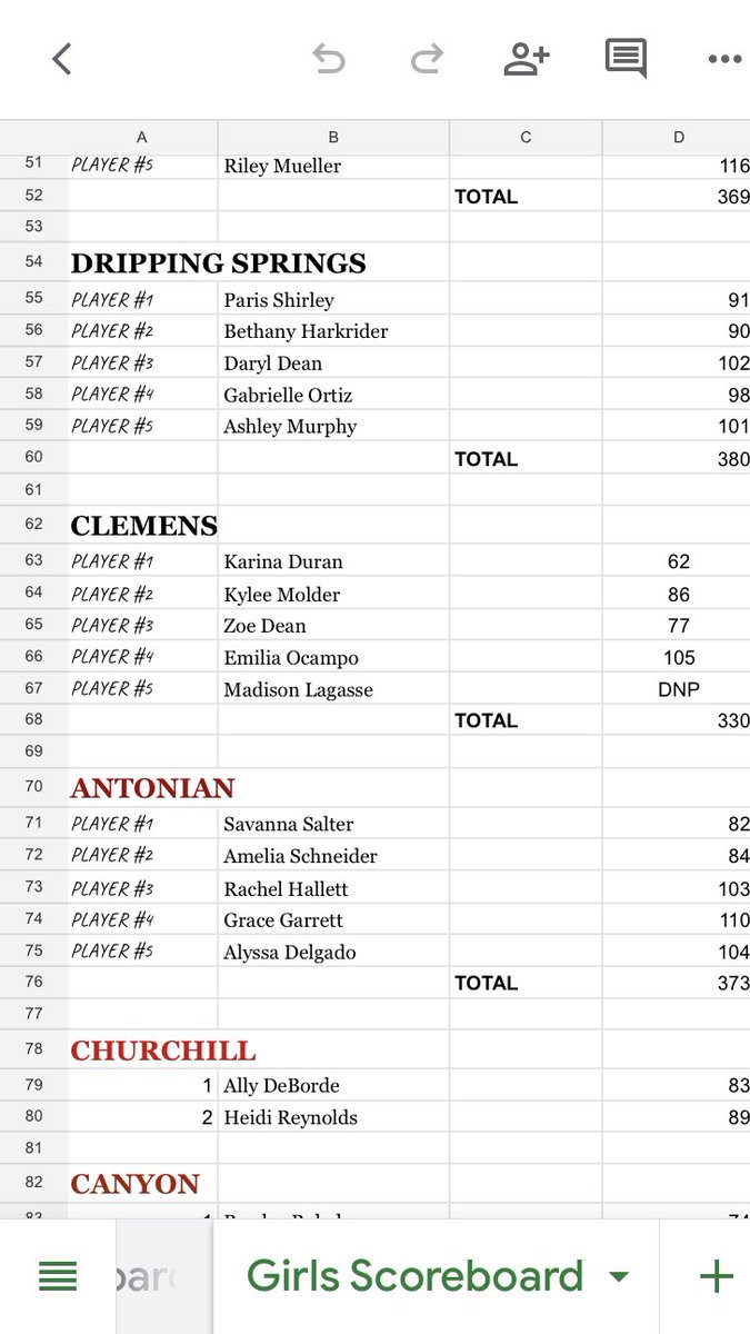 Clemens Golf sits in 2nd place after day 1 at Buckhorn. Congrats to Karina Duran (62) and Zoe Dean(77) for shooting career lows!