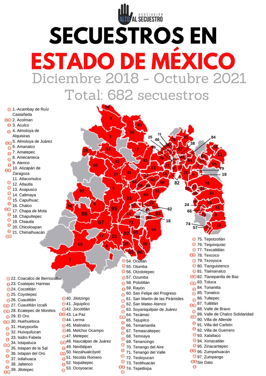 altoalsecuestro's tweet photo. De diciembre 2018 a octubre 2021 el estado de #Edomes ha reportado 682 casos por el delito de #Secuestro. Siendo #Ecatepec el municipio con el de mayores incidencias. @WallaceIsabel @alfredodelmazo @FiscaliaEdomex @SOLTOLUCA https://t.co/xlU7m0OAEC