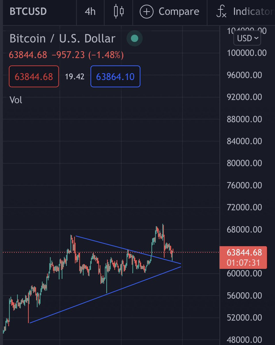 Sheldino_D's tweet photo. Great break and retest for $BTC 
#Buythedip https://t.co/DulaO34SPY