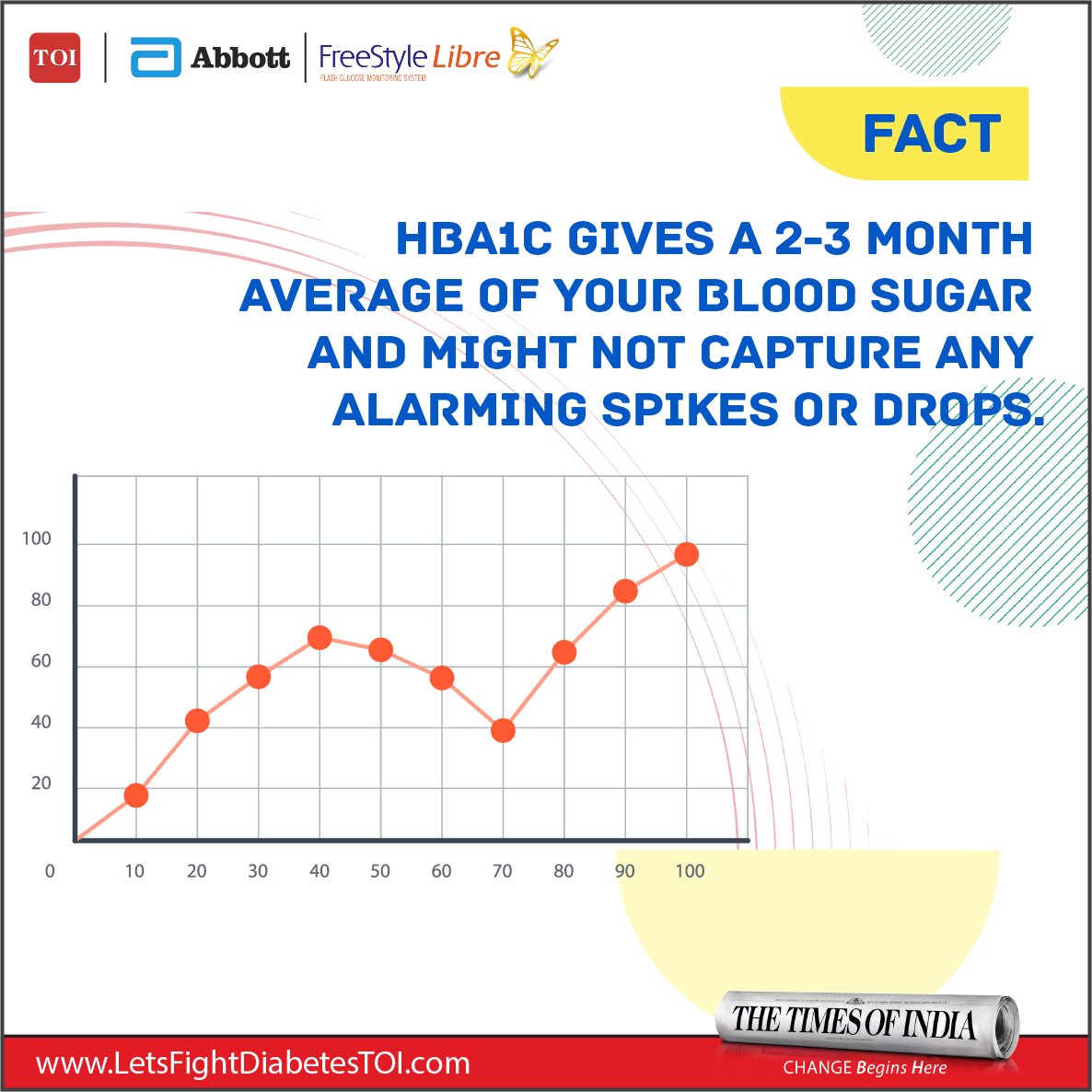 LFDiabetesTOI's tweet photo. Continuous glucose monitoring can help people with diabetes to overcome the limitations of HbA1c in diabetes management.

Just #AskYourGlucose and end your diabetes dilemmas.

Take the Glucose IQ Test: https://t.co/5SRouVihWO

#LetsFightDiabetes
#FreeStyleLibre https://t.co/RsZRjSXQqp