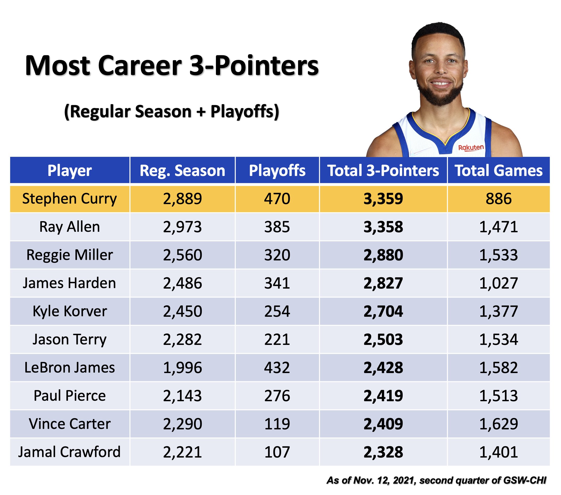 What 3-point records don't already belong to Steph Curry?