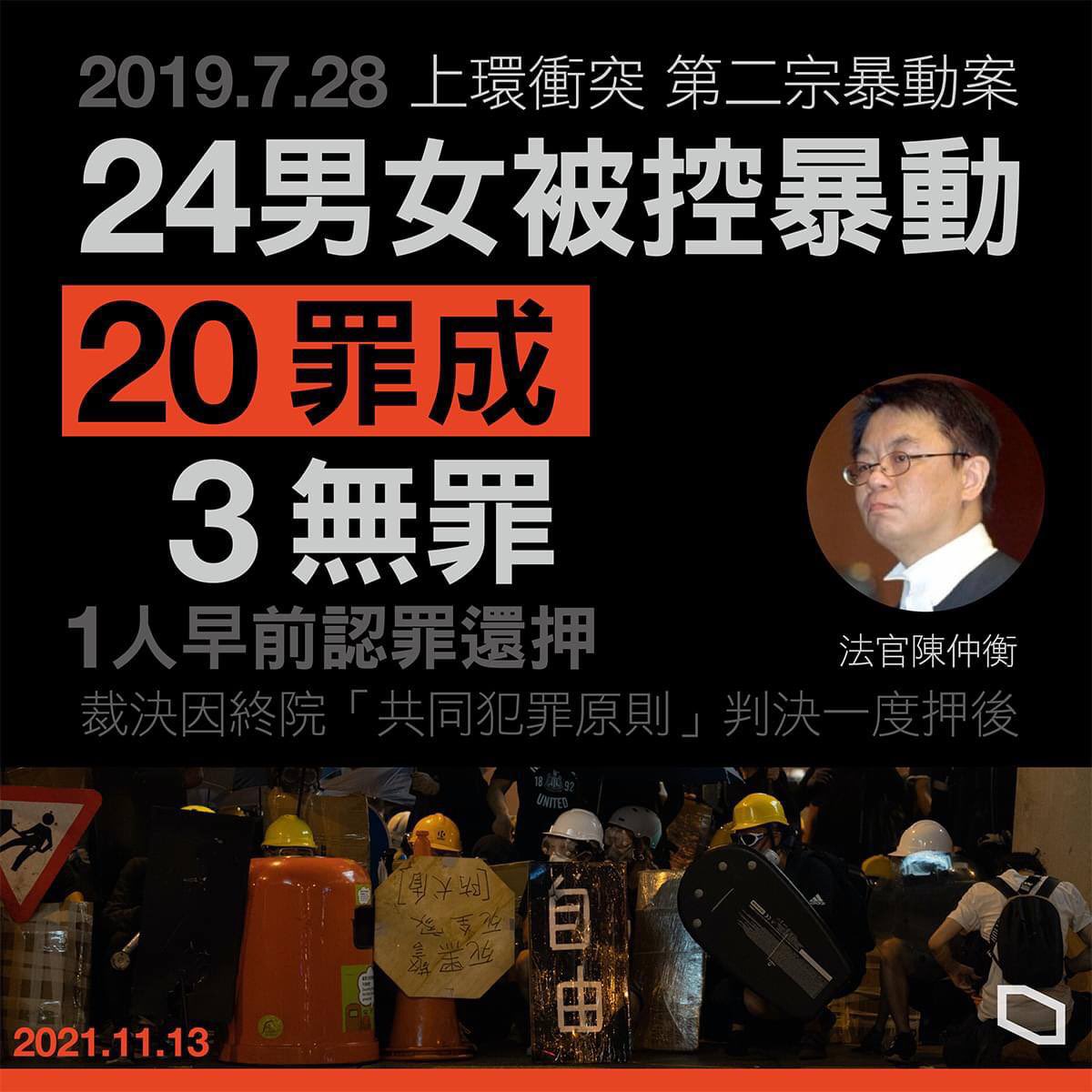 bIackobject's tweet photo. #13Nov2021 

【7.28 上環】24 人被控暴動　20 人罪成　一人早前認罪還押

前年 7 月 28 日上環爆發激烈衝突，44 人被控暴動，分成三案處理。涉及 24 名被告的第二案，當中一人早前認罪還押，餘下被告今（13 日）在西九龍裁判法院裁決。法官陳仲衡裁定當中 20 人罪成， https://t.co/3z7THPGhQp