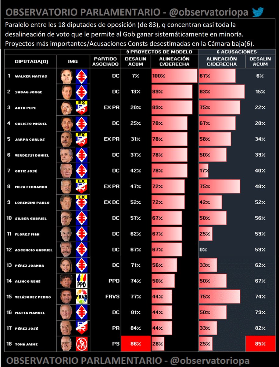 ObservatorioPa's tweet image. @Orrego Miente
Dip @tomashirsch, este metaestudio es 1 regalo para q📺💻📱 muestre quien de la oposición y q conglomerado usa su voto para q la derecha en minoría, gane permanente% casi todo, qué y en q medida.
Grx x  seguirnos👋
Confiams y esperams mucho de Ud
Equip OP
RTplis