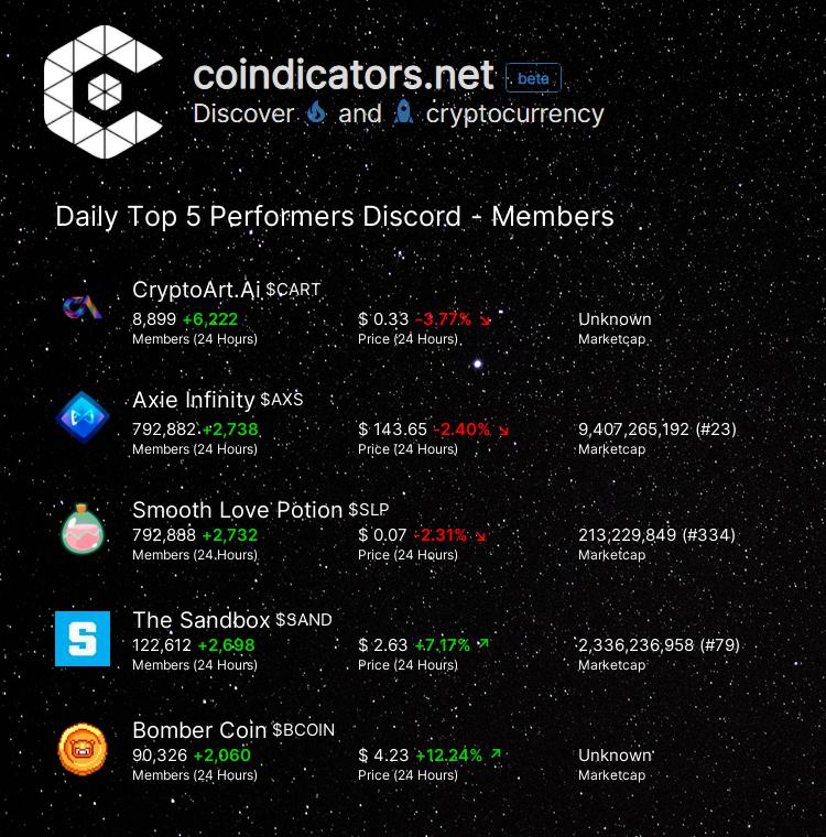 coindicators's tweet photo. Daily Top 5 Performers, Discord - Members: 

$CART (+6,222) Total: 8,899 
$AXS (+2,738) Total: 792,882 
$SLP (+2,732) Total: 792,888 
$SAND (+2,698) Total: 122,612 
$BCOIN (+2,060) Total: 90,326 

More on https://t.co/XV74PuYpeb https://t.co/YBoPiVO0ER