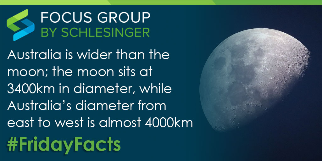 FocusGroupbySG's tweet photo. Australia is wider than the moon; the moon sits at 3400km in diameter, while Australia’s diameter from east to west is almost 4000km #FridayFacts
#Australia #Moon #Diameter #Size #Fact #Facts #Space #World #SchlesingerGroup #FocusGroup #MarketResearch #Schlesinger #Research https://t.co/TrapVvfsrY