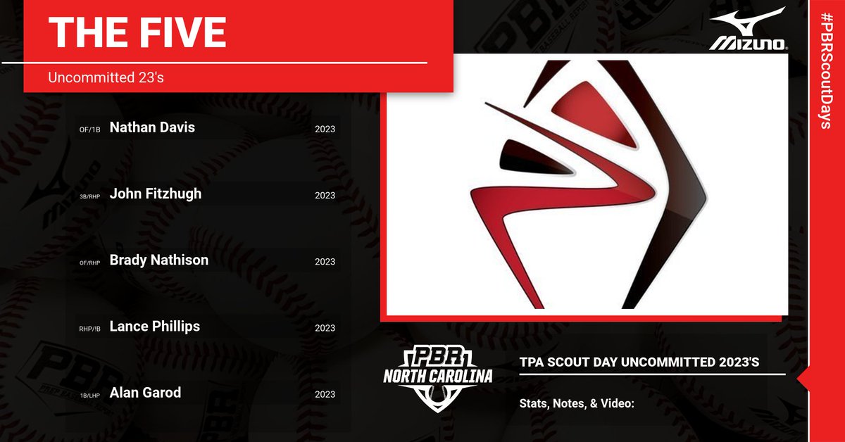 PrepBaseballNC's tweet photo. THE FIVE

TPA Scout Day Uncommitted 23s
@tpanationals 

https://t.co/cMo4rRoSYn https://t.co/0VHG3dObgz
