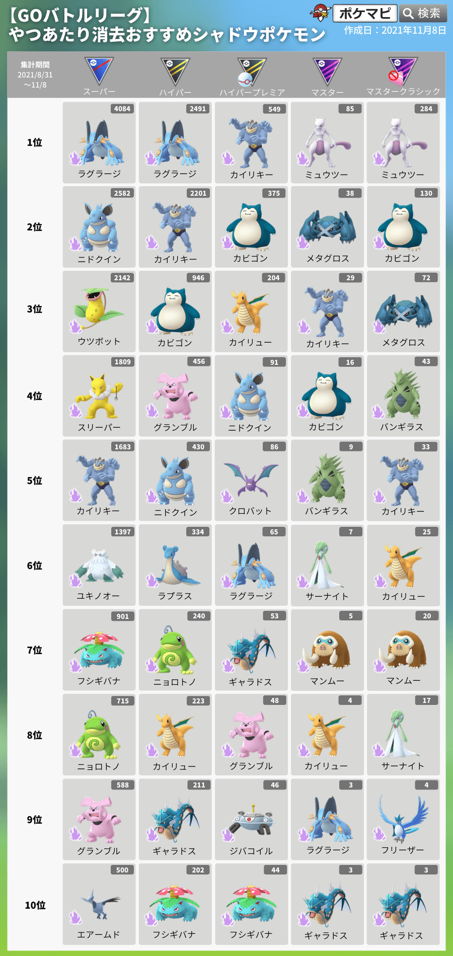 Twitter 上的 ポケモンgo攻略情報 ポケマピ 光の勝利 が発表されています ボーナス期間 21 11 13 土 朝10時 21 11 14 日 夜時まで Goロケット団がポケストップや気球でいつもよりかなり多く出現 やつあたり を消去できる 光の勝利をお祝いする