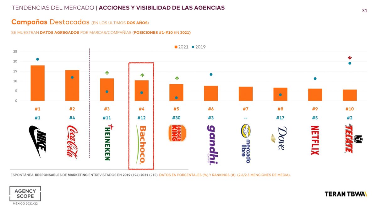 Es un orgullo para TERANTBWA que #Bachoco aparezca al lado de empresas tan icónicas a nivel nacional y global dentro del #AgencyScope México 2021-2022 de <a href="/Scopen_global/">SCOPEN International</a>. Gracias Bachoco por 37 años de confianza.

#MKTMéxico #México #Publicidad #disruption