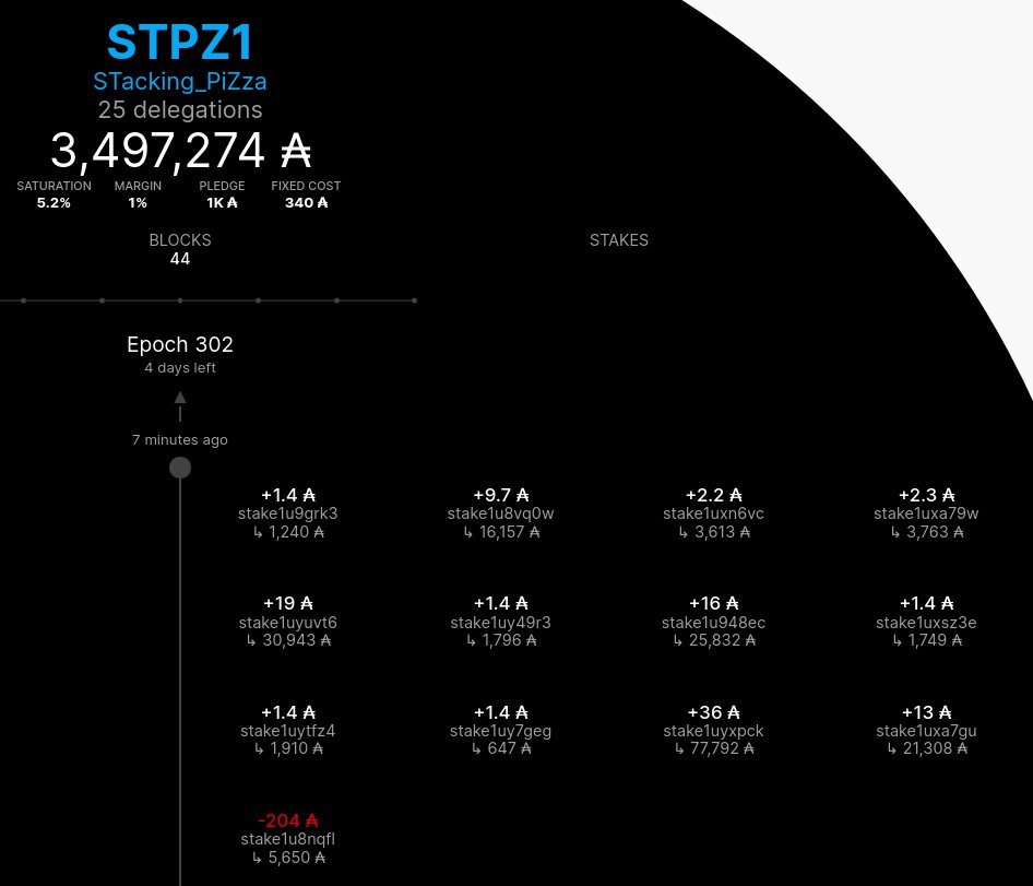 STPZ1 - STacking PiZza cardano pool tweet media