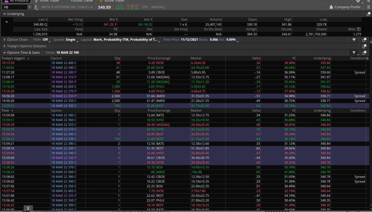 Fredbenz0's tweet photo. $FB
TECHNICALS = #STRONGCANDIDATE
UOA RANK:
#FIREATWILL
#NONSTOPUOA
UOA ACTIVITY:
#RISKREVERSAL
#TRUSTBUTVERIFY
2500 MAR 350P SOLD
2500 MAR 350C BOUGHT
#SWEPTUP IN BLOCKS OF 2500 https://t.co/qa7IId4uZv