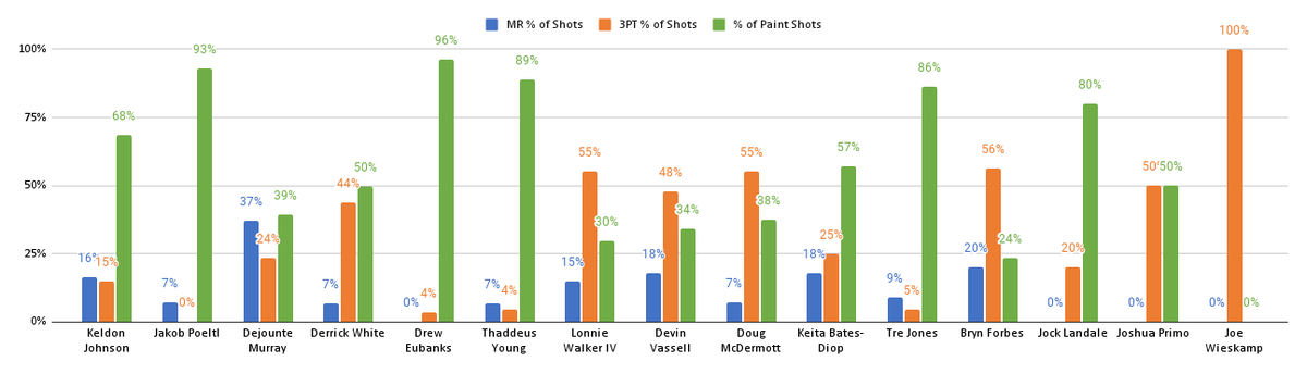 Where are the Spurs' shot attempts coming from through 11 games? https://t.co/eceZDSc8xk