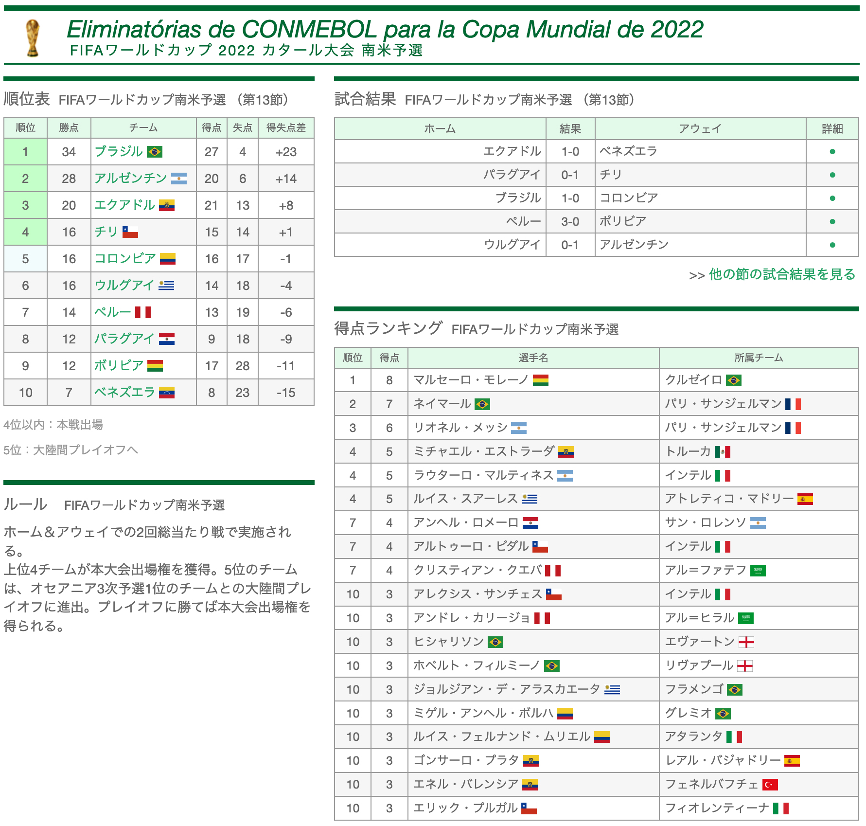 中南米サッカーサイト Goleador W杯南米予選 第13節が終了しました ワールドカップ南米予選コンテンツページ T Co Twr7s6c94m アルゼンチン に敗れた ウルグアイ は6位に転落 4位 チリ から7位 ペルー までの4カ国が勝ち点2 中南米サッカーサイト Goleador W杯南米予選 第13節が終了しました ワールドカップ南米予選コンテンツページ T Co Twr7s6c94m アルゼンチン に敗れた ウルグアイ は6位に転落 4位 チリ から7位 ペルー までの4カ国が勝ち点2