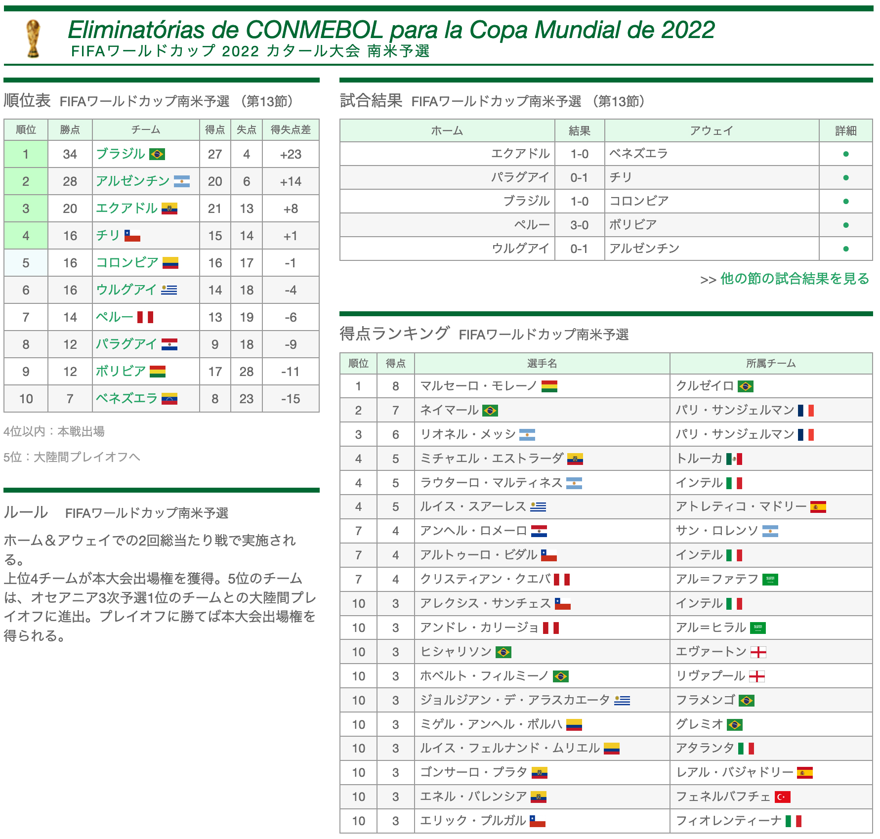 中南米サッカーサイト Goleador W杯南米予選 第13節が終了しました ワールドカップ南米予選コンテンツページ T Co Twr7s6c94m アルゼンチン に敗れた ウルグアイ は6位に転落 4位 チリ から7位 ペルー までの4カ国が勝ち点2