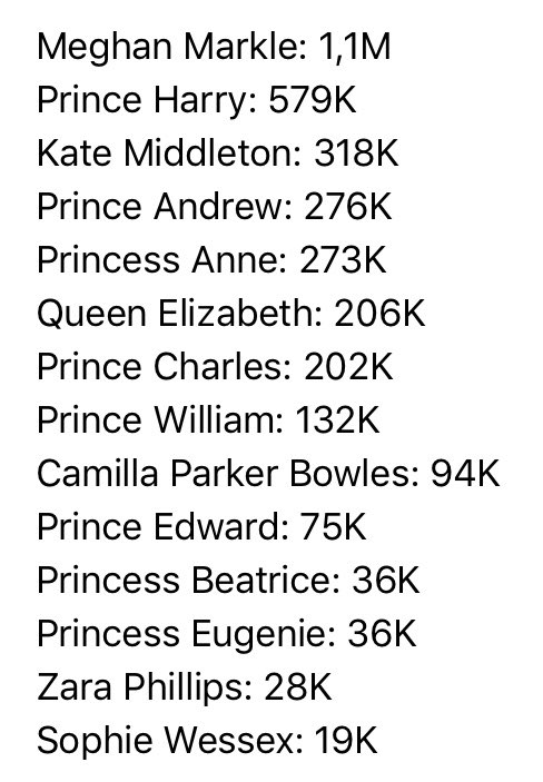 kristenmeinzer's tweet photo. According to https://t.co/4GF99cD9oW, the most-searched royal figure on Google in the UK is #MeghanMarkle. Attached are the monthly UK search numbers. In the US, Meghan’s search numbers are even higher, topping 2 million per month. https://t.co/9jEjr5i6ez