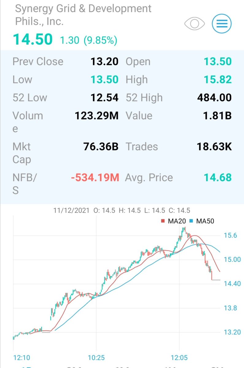 itradeph's tweet photo. SGP 14.50 +9.85%
PT 15.60 (taken)
Neutral

Sole power transmission operator in the Philippines

Domestic demand for electricity is expected to grow between a CAGR of 6.2%-6.6% from 2019 to 2040, 

Dividend Payout policy mandates to pay up to 100% of the prior Q income after tax. https://t.co/45Y2X8egIU