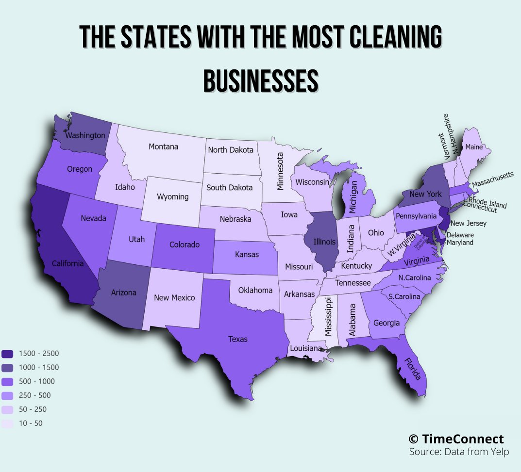 timeconnectapp's tweet photo. If you are planning to start a #cleaningbusiness, expand an existing one, or trying to get a job in cleaning industry, it can be very helpful to know how the current competition is.
California dominates in terms of the number of #Cleaning businesses which is 2,347.
#Timeconnect https://t.co/56cJlF3ViW