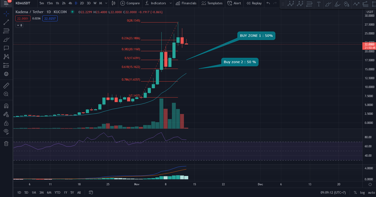 zerotohero92's tweet photo. There is a high chance $KDA will correct, I will buy more here. https://t.co/nDQrWzq7HB