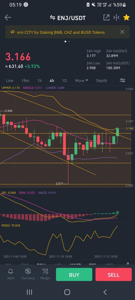 CoinLeee's tweet photo. Sizce enjin ne anlatmak istiyor 
4 saatliği güzel bir şekilde kırdı 🚀🚀🚀🚀🚀��🚀🚀🚀
#Enjin 
#ENJ 
#Metaverse 
#enjusdt https://t.co/T55oOUoJbn