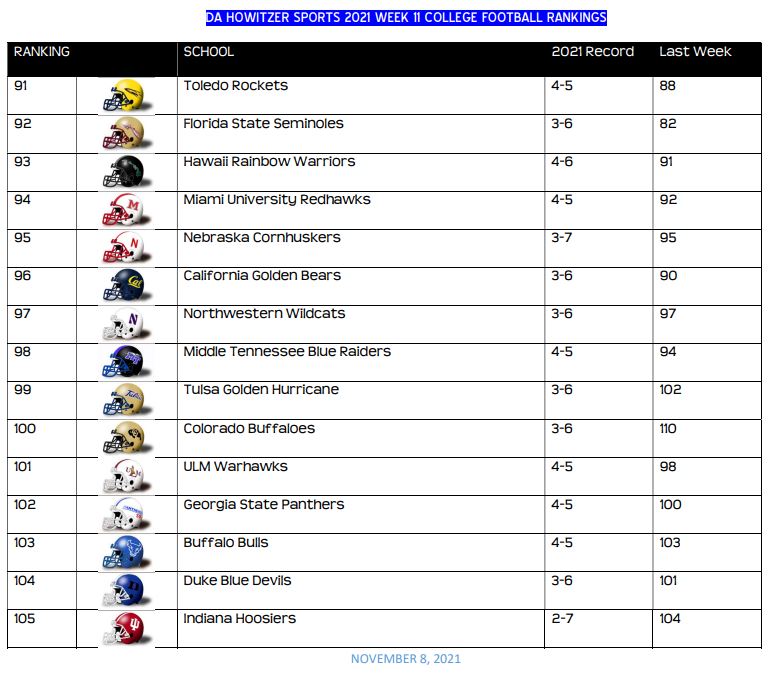 #CollegeFootball Albeit quite tardy, here are my College Football Rankings for Week 11. (Games through 11/6) Teams #91-130 https://t.co/1gfWpQi2J6