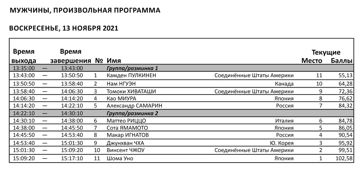 Баллы в фигурном катании. Время произвольной программы. Марк кондратюк кубок первого канала произвольная. Мая хромых произвольная программа 2021. Марк кондратюк в оберстдорфе произвольная программа.