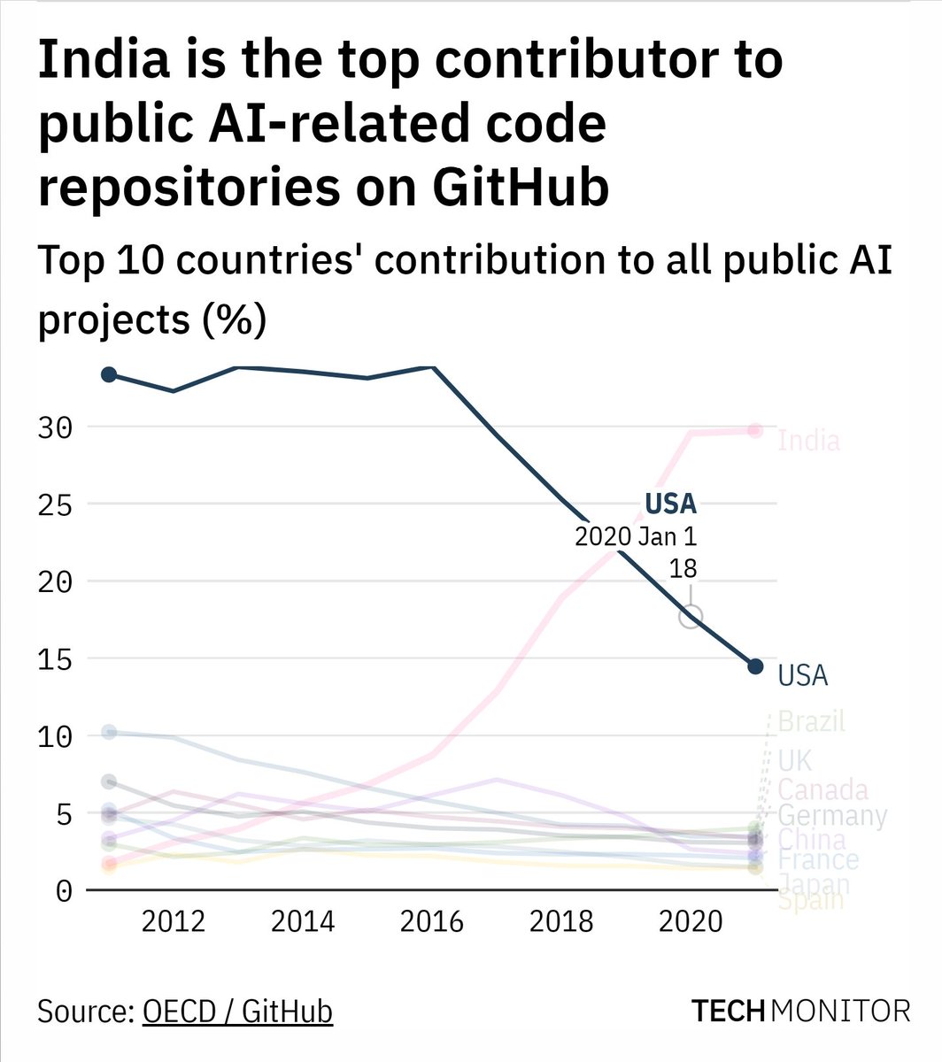debjani_ghosh_'s tweet photo. When it comes  AI talent, India is emerging as a clear leader n how!!! Yesssss! 
As AI becomes mainstream in the #techade, our depth of talent will be our biggest competitive advantage.
#ThinkDigitalThinkIndia https://t.co/fewEW23wul
@Rajeev_GoI @SecretaryMEITY https://t.co/mLjhw2VNVP