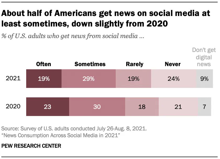 pewjournalism's tweet photo. A little under half (48%) of U.S. adults say they get news from social media “often” or “sometimes,” a 5 point decrease from 2020 https://t.co/pn6dLpM3uy https://t.co/rZ93AM5IZz