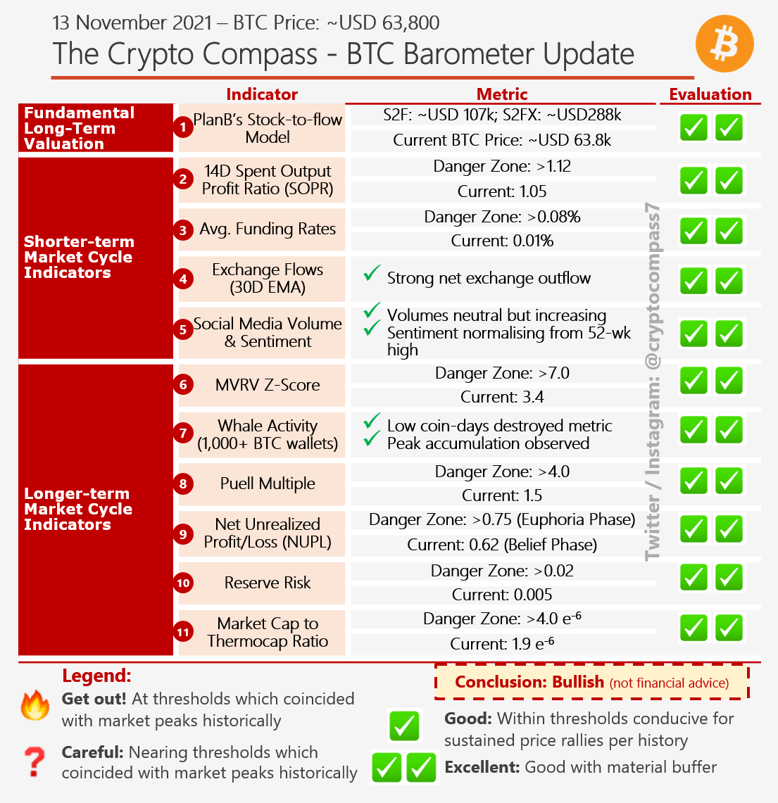 humblefarter's tweet photo. #Bitcoin Barometer 13 Nov:
- Undervalued per S2F 
- Funding rates neutral (0.01%)
- Supply crisis ensues
- Neutral social volume and sentiment
- MVRV in historical safe zone
- Peak accumulation behavior observed 

#BTC looks primed for its next rally.

RT if you agree! #gm https://t.co/kCltF7n45a
